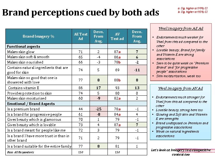 Brand perceptions cued by both ads AE Test Ad Devn. From Avg. AV Test