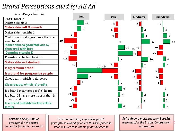 Brand Perceptions cued by AE Ad Base : All respondents 150 Lux STATEMENTS Makes