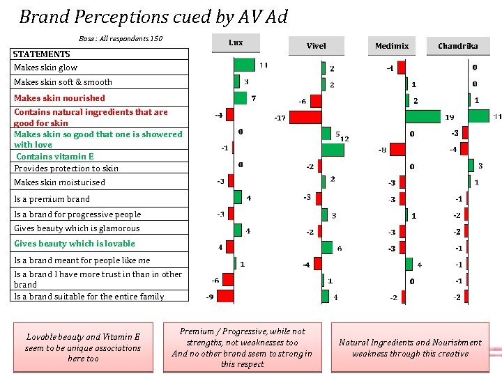 Brand Perceptions cued by AV Ad Base : All respondents 150 Lux STATEMENTS Makes
