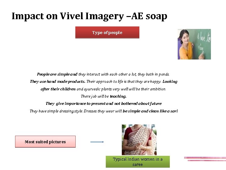 Impact on Vivel Imagery –AE soap Type of people Simple, satisfied, responsible, traditional people