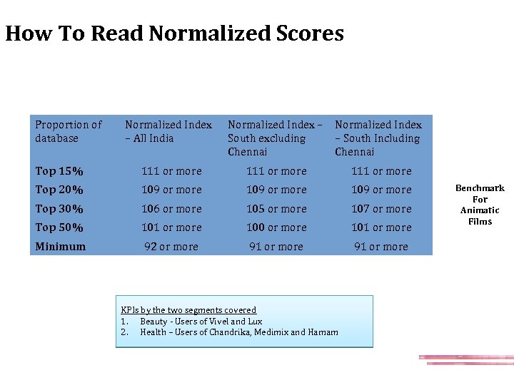 How To Read Normalized Scores Proportion of database Normalized Index – All India Normalized