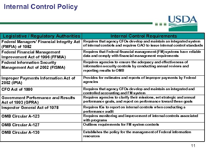 Internal Control Policy Legislative / Regulatory Authorities Internal Control Requirements Federal Managers' Financial Integrity