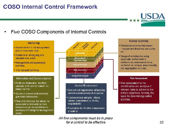 COSO Internal Control Framework • Five COSO Components of Internal Controls 22 