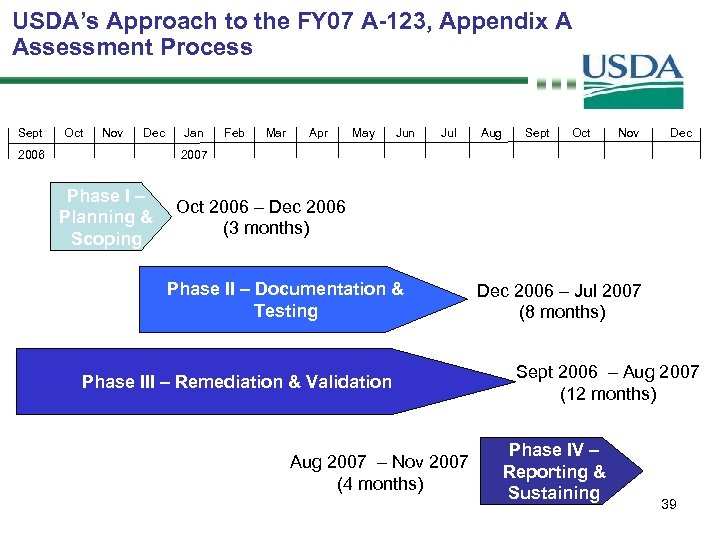 USDA’s Approach to the FY 07 A-123, Appendix A Assessment Process Sept Oct Nov