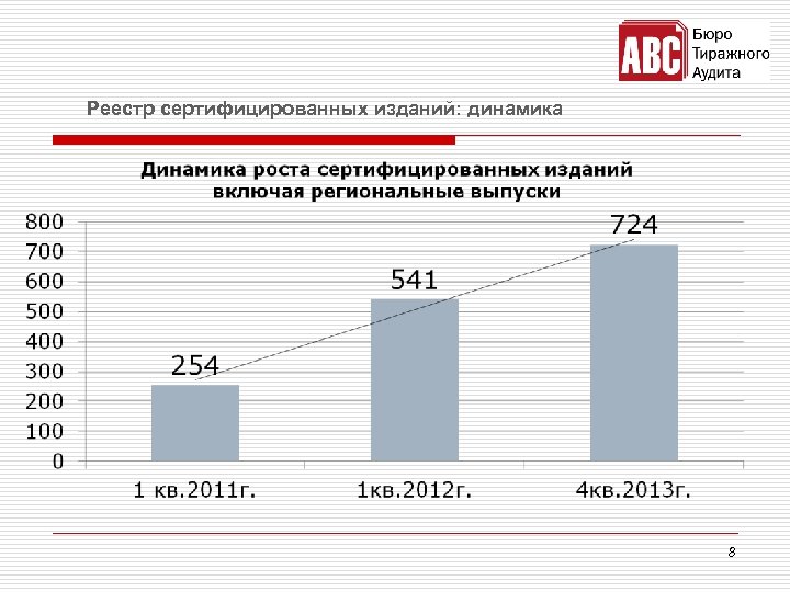 Реестр сертифицированных изданий: динамика 8 