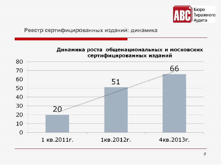 Реестр сертифицированных изданий: динамика 9 