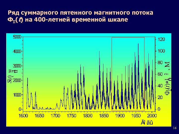 Ряд суммарного пятенного магнитного потока Ф (t) на 400 -летней временной шкале 16 
