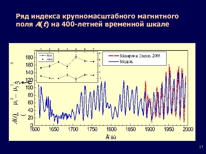 Ряд индекса крупномасштабного магнитного поля A(t) на 400 -летней временной шкале 17 
