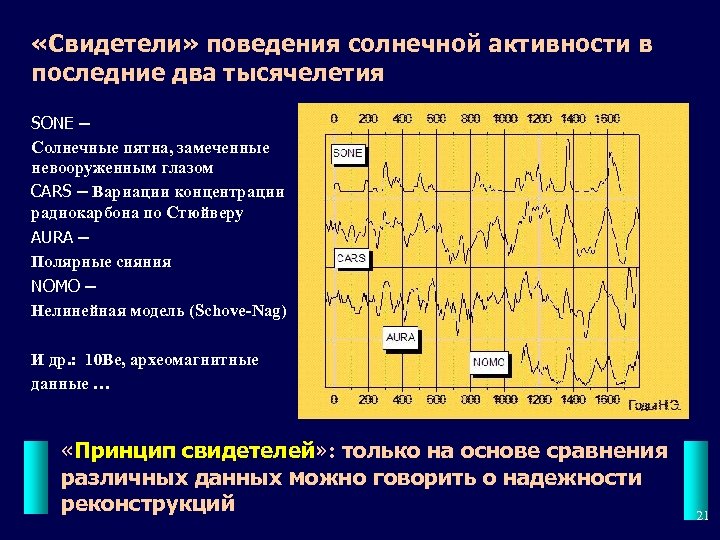  «Свидетели» поведения солнечной активности в последние два тысячелетия SONE – Солнечные пятна, замеченные