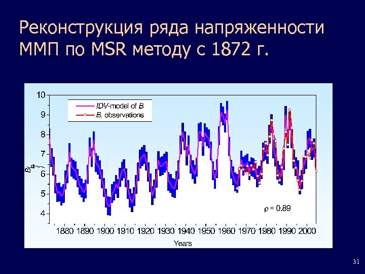 Реконструкция ряда напряженности ММП по MSR методу с 1872 г. 31 