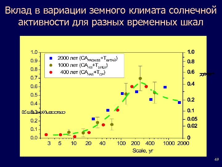 Вклад в вариации земного климата солнечной активности для разных временных шкал 49 