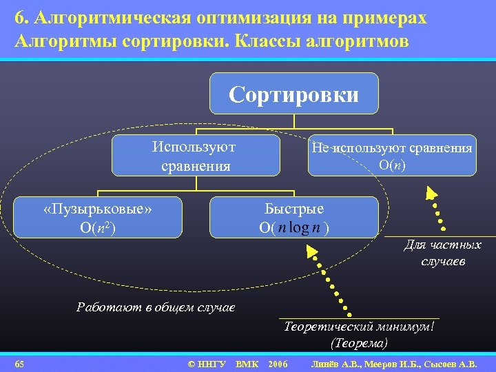 6. Алгоритмическая оптимизация на примерах Алгоритмы сортировки. Классы алгоритмов Сортировки Используют сравнения «Пузырьковые» О(n