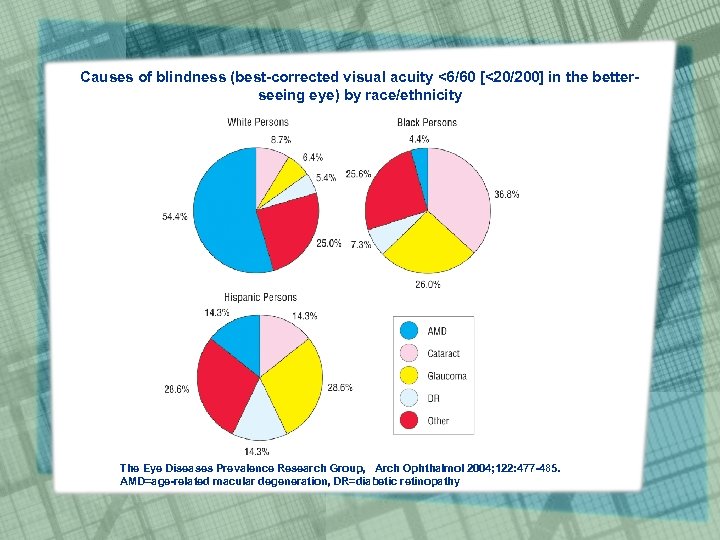 Causes of blindness (best-corrected visual acuity <6/60 [<20/200] in the betterseeing eye) by race/ethnicity