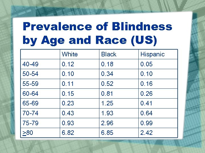 Prevalence of Blindness by Age and Race (US) White Black Hispanic 40 -49 0.