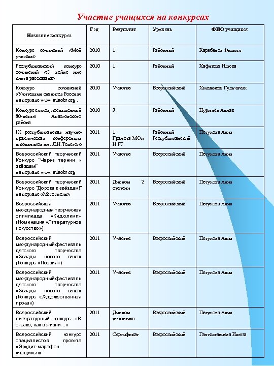 Участие учащихся на конкурсах Год Результат Уровень ФИО учащихся «Мой 2010 1 Районный Карабанов