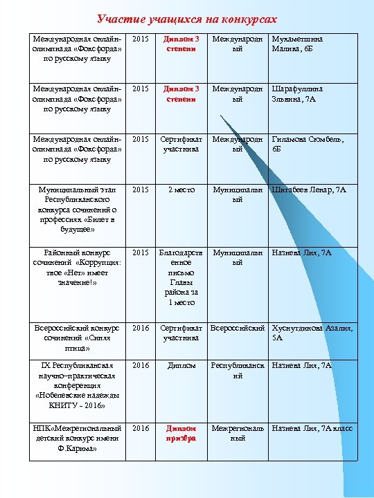 Участие учащихся на конкурсах Международная онлайнолимпиада «Фоксфорда» по русскому языку 2015 Диплом 3 степени