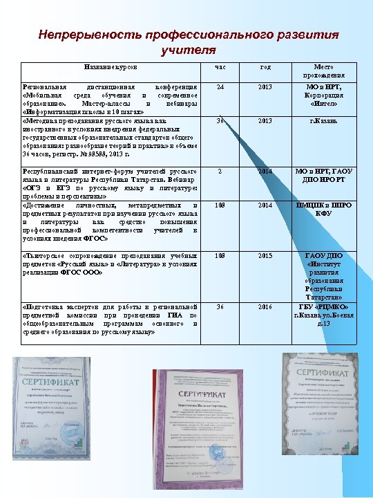 Непрерывность профессионального развития учителя Название курсов час год Место прохождения Региональная дистанционная конференция «Мобильная