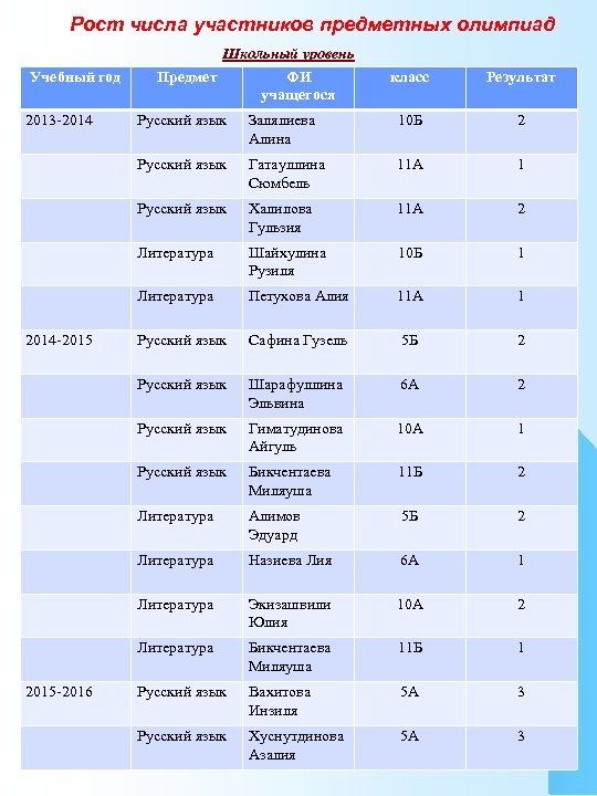 Рост числа участников предметных олимпиад Учебный год 2013 -2014 Школьный уровень Предмет ФИ учащегося