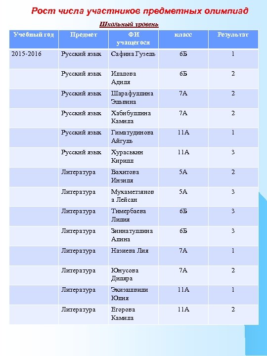 Рост числа участников предметных олимпиад Учебный год 2015 -2016 Школьный уровень Предмет ФИ учащегося