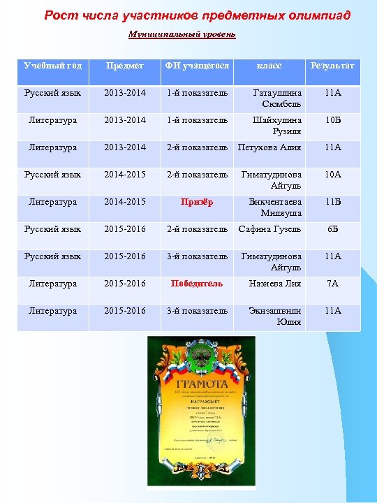 Рост числа участников предметных олимпиад Муниципальный уровень Учебный год Предмет ФИ учащегося класс Результат