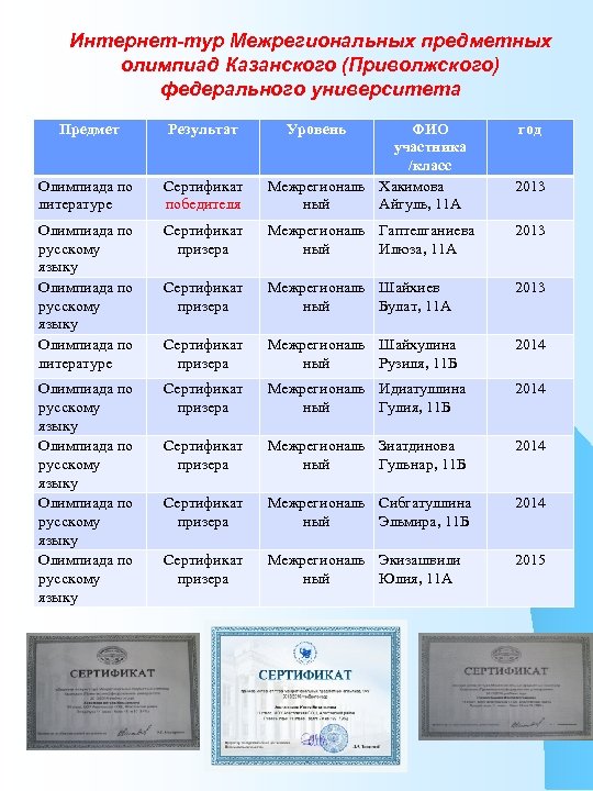 Интернет-тур Межрегиональных предметных олимпиад Казанского (Приволжского) федерального университета Предмет Результат Уровень Олимпиада по литературе