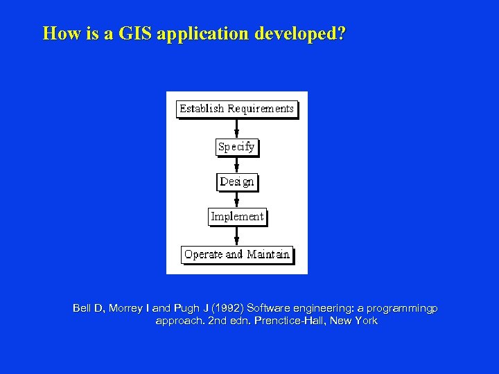 How is a GIS application developed? Bell D, Morrey I and Pugh J (1992)