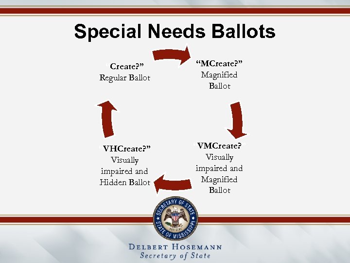 Special Needs Ballots “Create? ” Regular Ballot “MCreate? ” Magnified Ballot “VHCreate? ” Visually