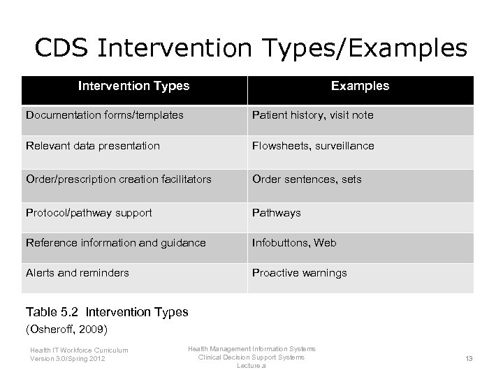 CDS Intervention Types/Examples Intervention Types Examples Documentation forms/templates Patient history, visit note Relevant data