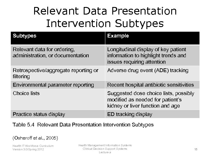 Relevant Data Presentation Intervention Subtypes Example Relevant data for ordering, administration, or documentation Longitudinal