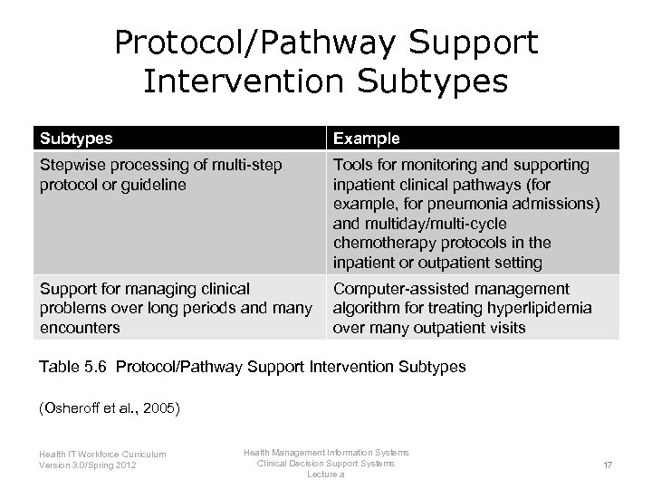 Protocol/Pathway Support Intervention Subtypes Example Stepwise processing of multi-step protocol or guideline Tools for