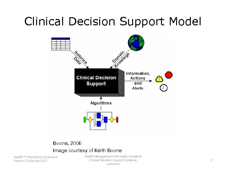 Clinical Decision Support Model Boone, 2006 Image courtesy of Keith Boone Health IT Workforce