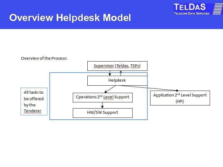 Overview Helpdesk Model 