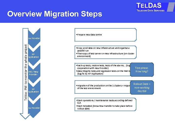 Overview Migration Steps • Prepare new data centre Teldas PM to monitor the whole