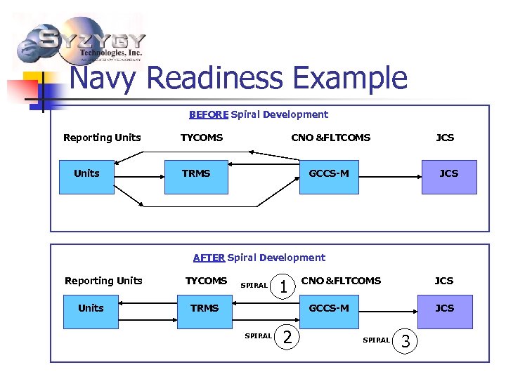 Navy Readiness Example BEFORE Spiral Development Reporting Units TYCOMS CNO &FLTCOMS TRMS JCS GCCS-M
