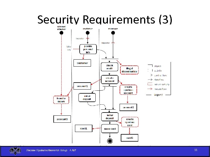 Security Requirements (3) 11 