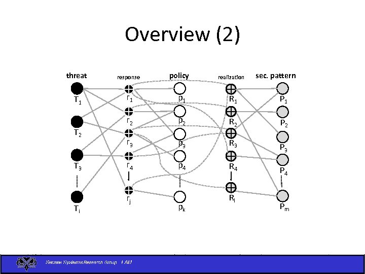 Overview (2) threat response T 1 r 1 p 1 R 1 P 1