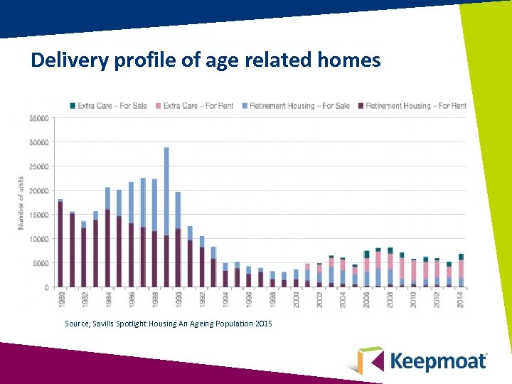 Delivery profile of age related homes Source; Savills Spotlight Housing An Ageing Population 2015