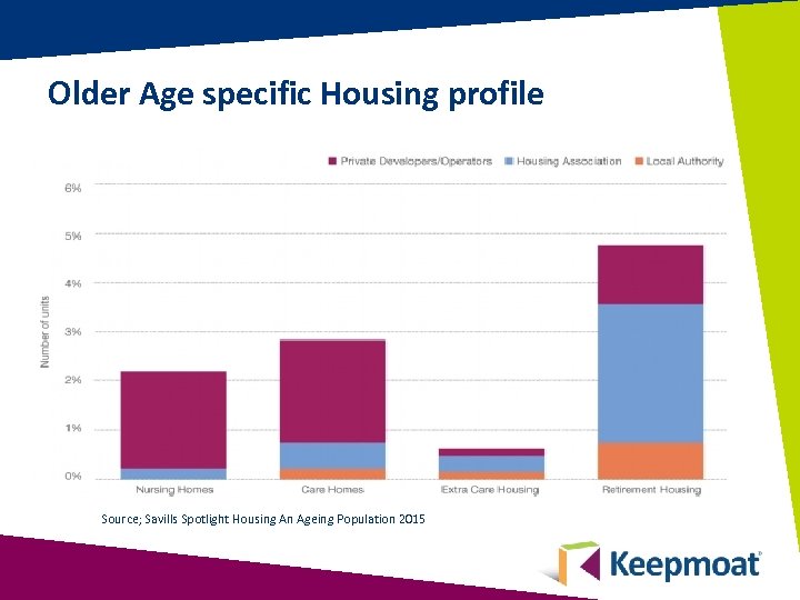 Older Age specific Housing profile Source; Savills Spotlight Housing An Ageing Population 2015 