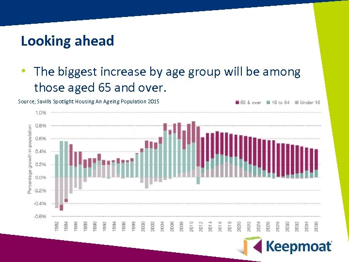 Looking ahead • The biggest increase by age group will be among those aged