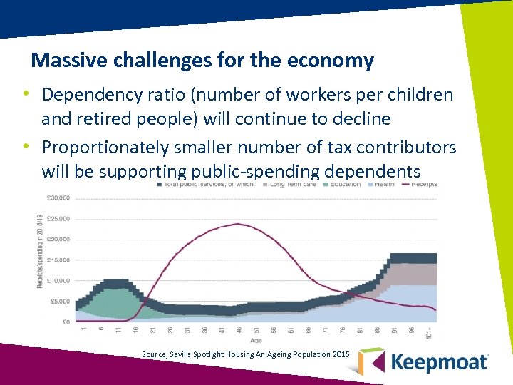 Massive challenges for the economy • Dependency ratio (number of workers per children and