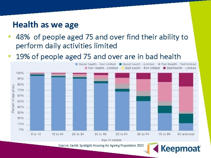 Health as we age • 48% of people aged 75 and over find their