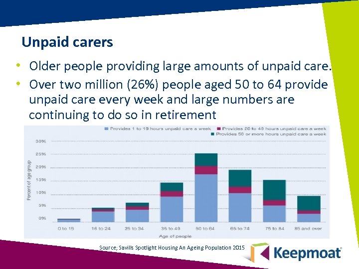 Unpaid carers • Older people providing large amounts of unpaid care. • Over two