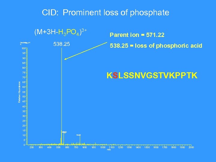 CID: Prominent loss of phosphate (M+3 H-H 3 PO 4)3+ Parent ion = 571.