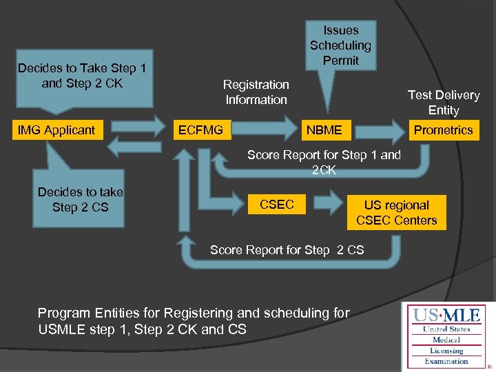 Decides to Take Step 1 and Step 2 CK IMG Applicant Issues Scheduling Permit