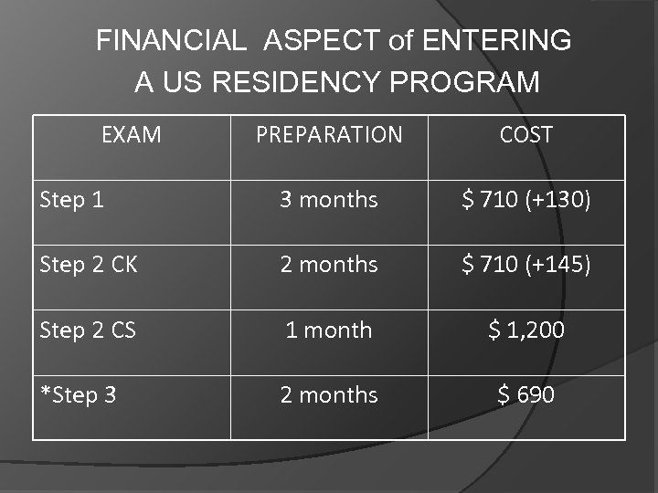 FINANCIAL ASPECT of ENTERING A US RESIDENCY PROGRAM EXAM PREPARATION COST Step 1 3
