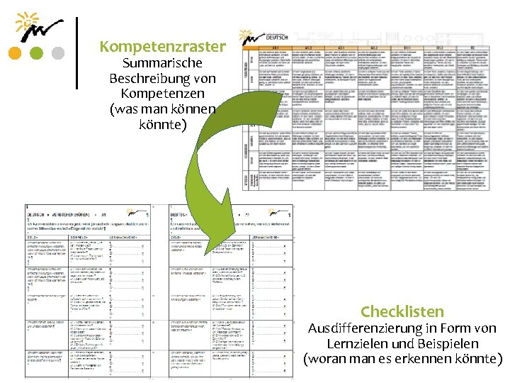 Kompetenzraster Summarische Beschreibung von Kompetenzen (was man können könnte) Checklisten Ausdifferenzierung in Form von