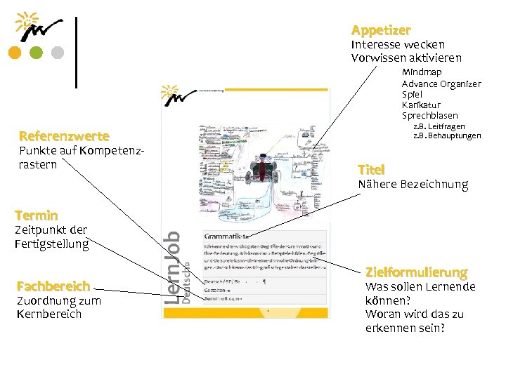 Appetizer Interesse wecken Vorwissen aktivieren Mindmap Advance Organizer Spiel Karikatur Sprechblasen z. B. Leitfragen