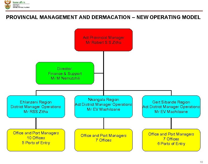 PROVINCIAL MANAGEMENT AND DERMACATION – NEW OPERATING MODEL Act Provincial Manager Mr Robert S