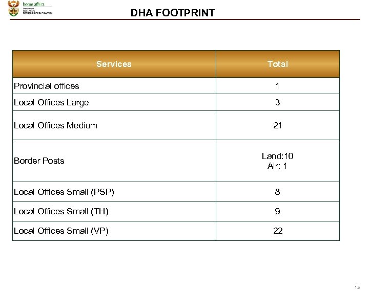 DHA FOOTPRINT Services Total Provincial offices 1 Local Offices Large 3 Local Offices Medium