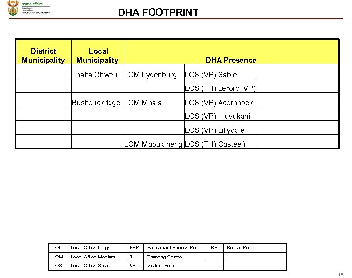 DHA FOOTPRINT District Municipality Local Municipality DHA Presence Thaba Chweu LOM Lydenburg LOS (VP)